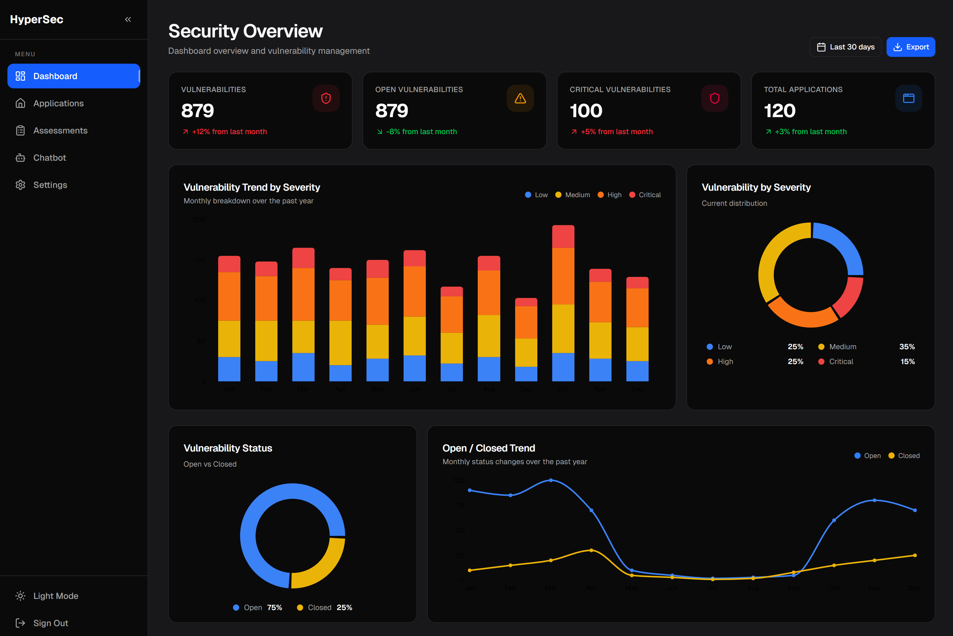 HyperSec Dashboard - Dark Mode